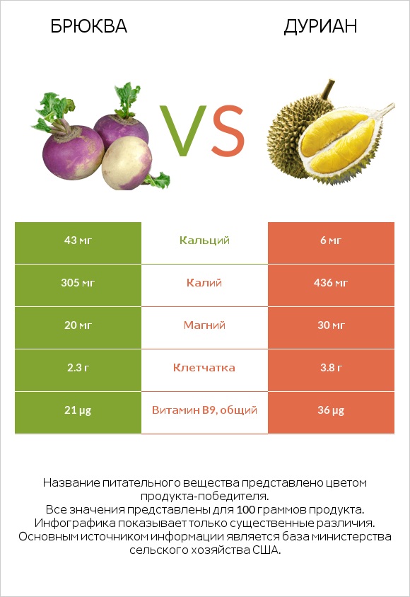 Брюква vs Дуриан infographic