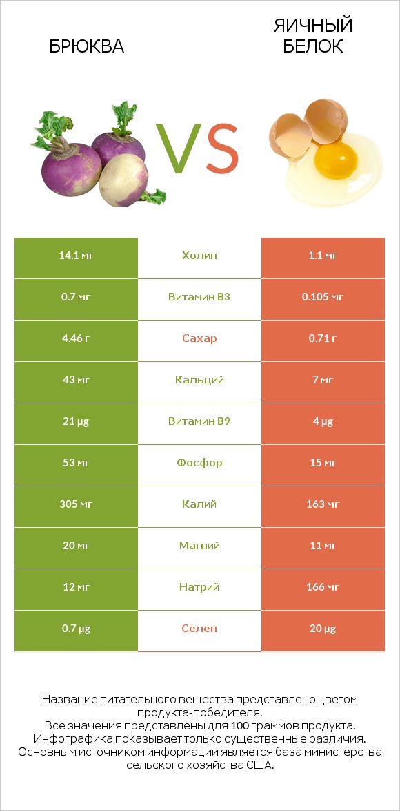 Брюква vs Яичный белок infographic
