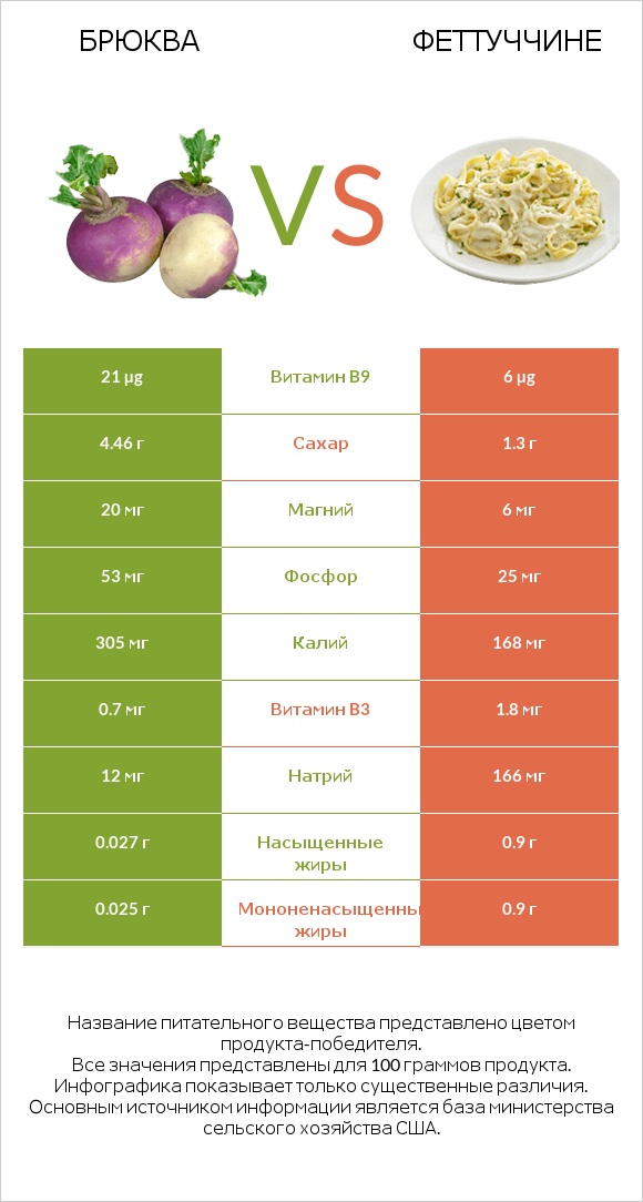 Брюква vs Феттуччине infographic