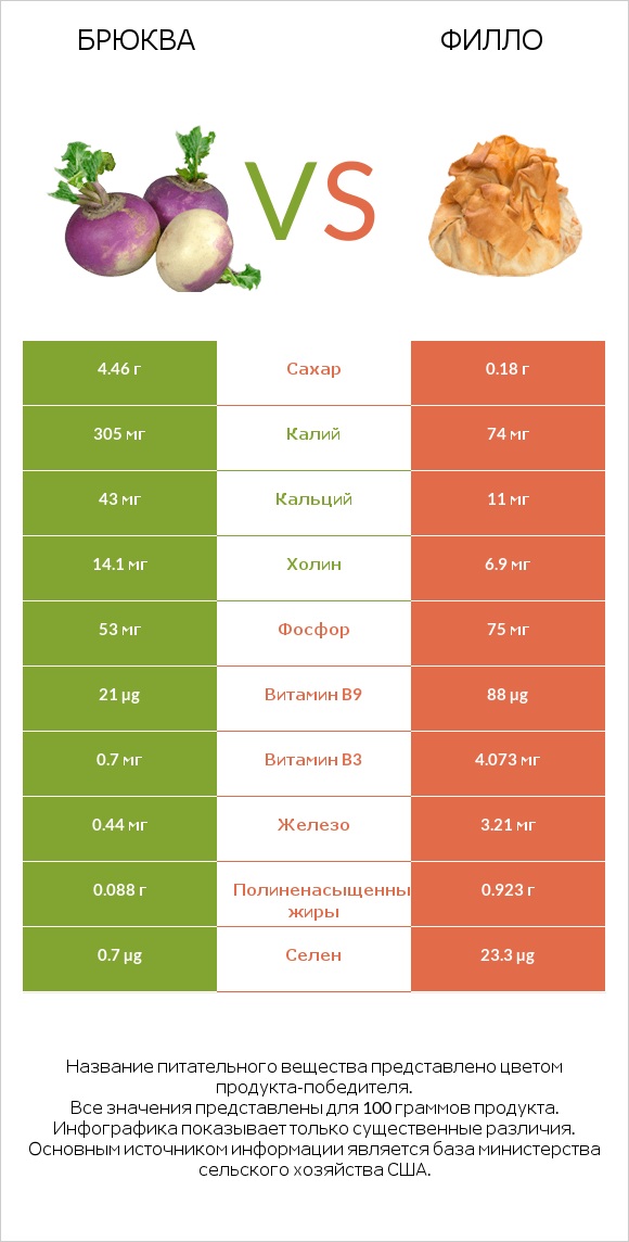 Брюква vs Филло infographic