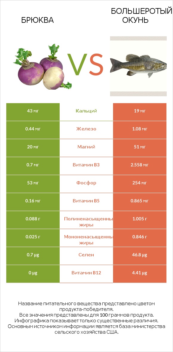 Брюква vs Большеротый окунь infographic