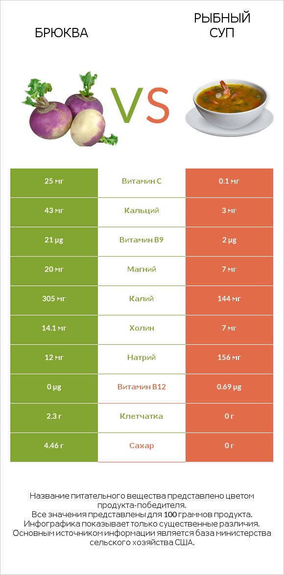 Брюква vs Рыбный суп infographic