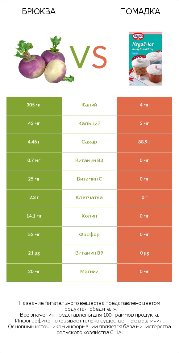 Брюква vs Помадка infographic