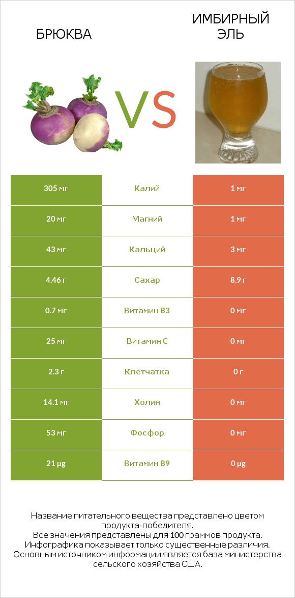 Брюква vs Имбирный эль infographic