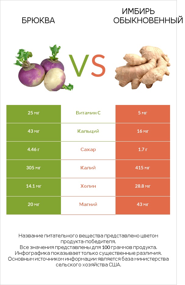 Брюква vs Имбирь infographic