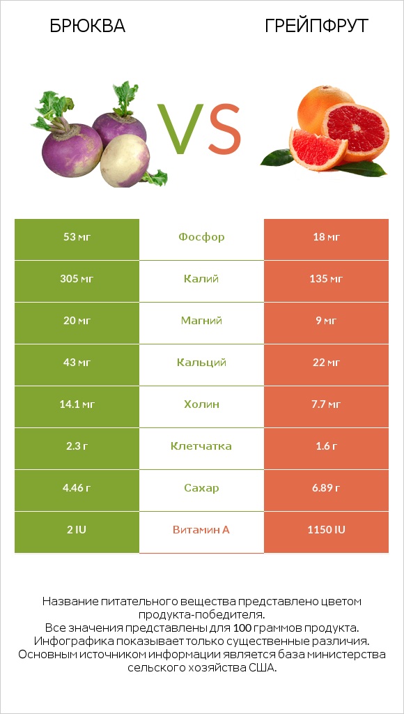 Брюква vs Грейпфрут infographic