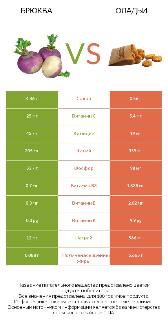Брюква vs Оладьи infographic
