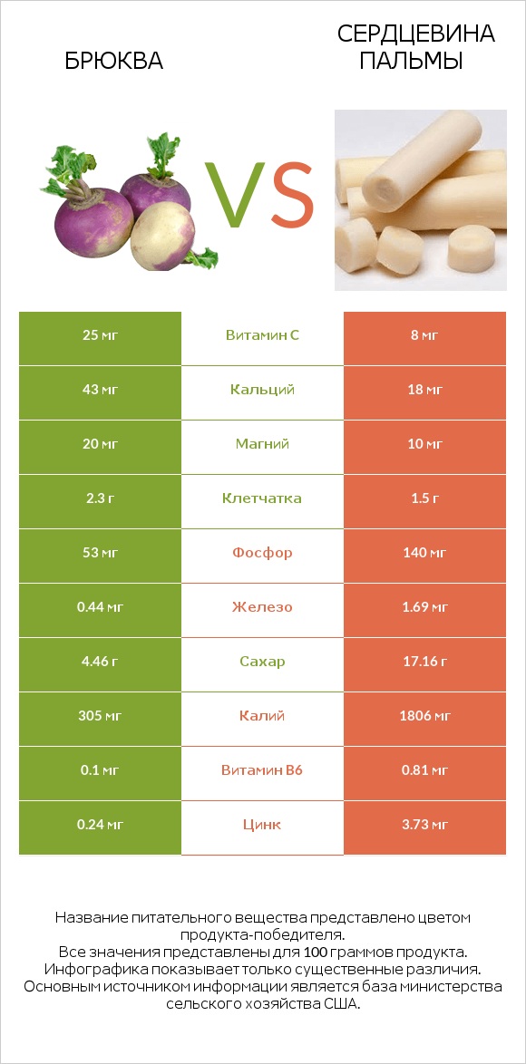 Брюква vs Сердцевина пальмы infographic