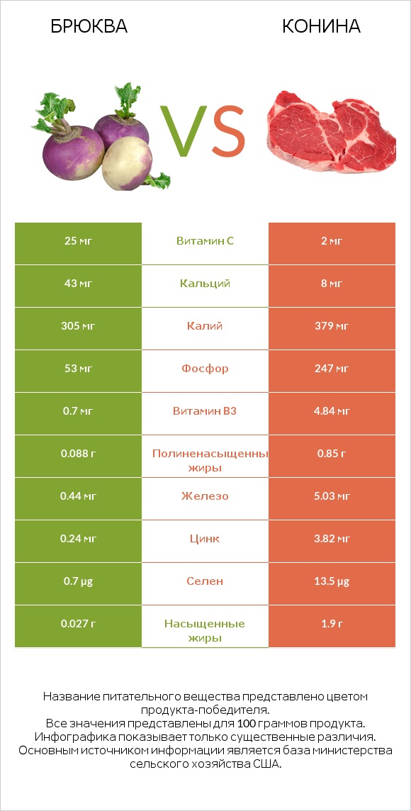 Брюква vs Конина infographic