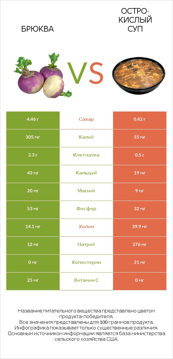 Брюква vs Остро-кислый суп infographic