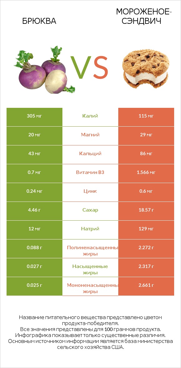 Брюква vs Мороженое-сэндвич infographic