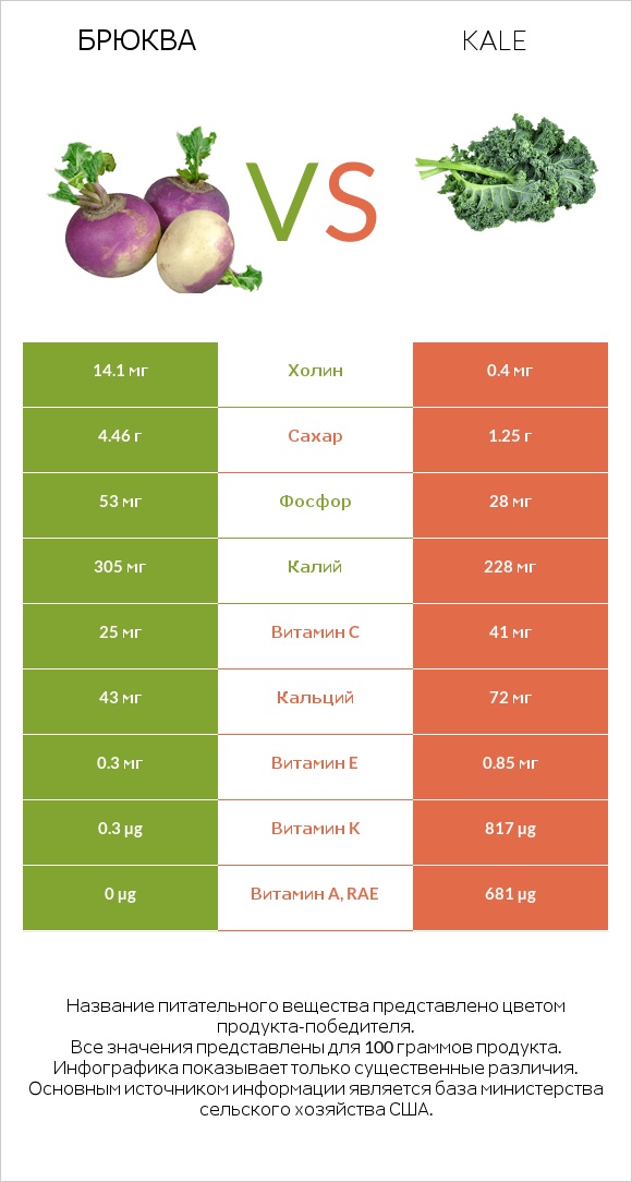Брюква vs Kale infographic