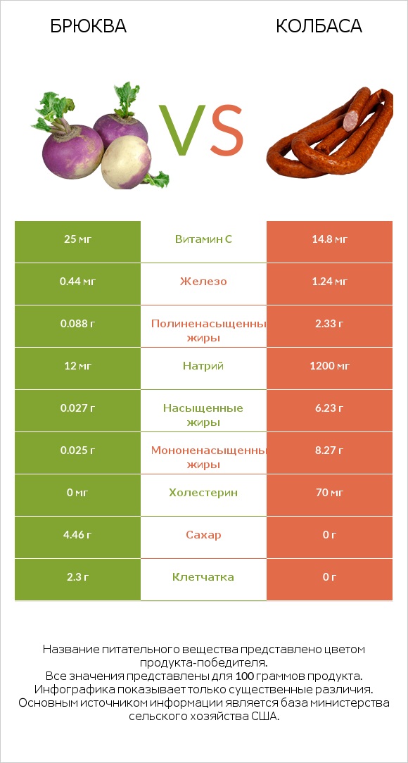 Брюква vs Колбаса infographic