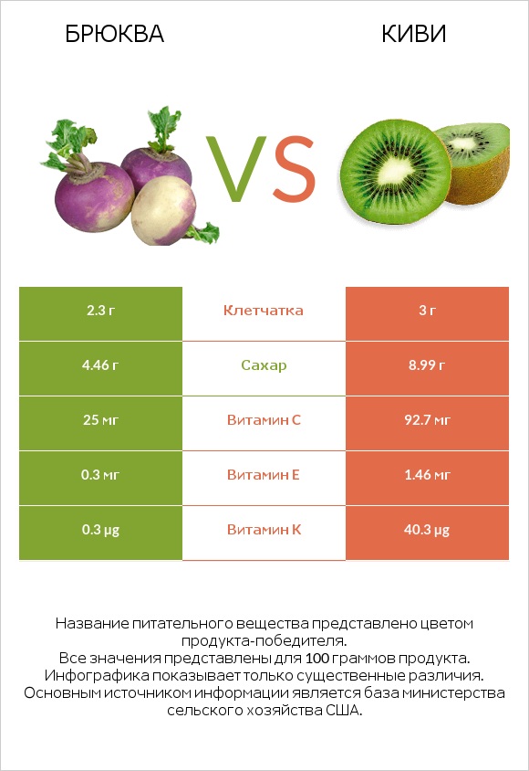 Брюква vs Киви infographic