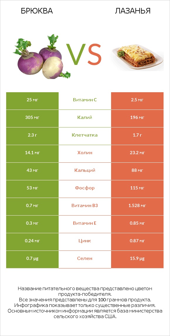 Брюква vs Лазанья infographic