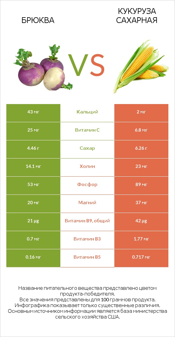 Брюква vs Кукуруза сахарная infographic