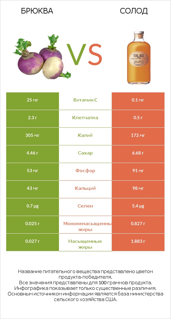 Брюква vs Солод infographic