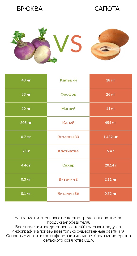 Брюква vs Сапота infographic