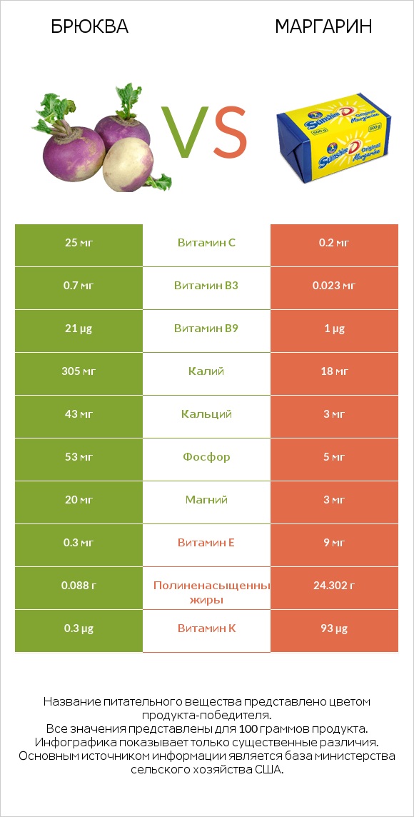 Брюква vs Маргарин infographic