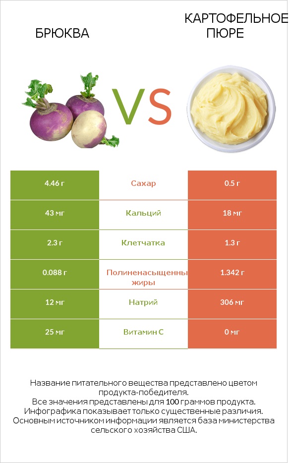 Брюква vs Картофельное пюре infographic