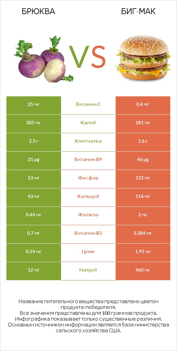 Брюква vs Биг-Мак infographic
