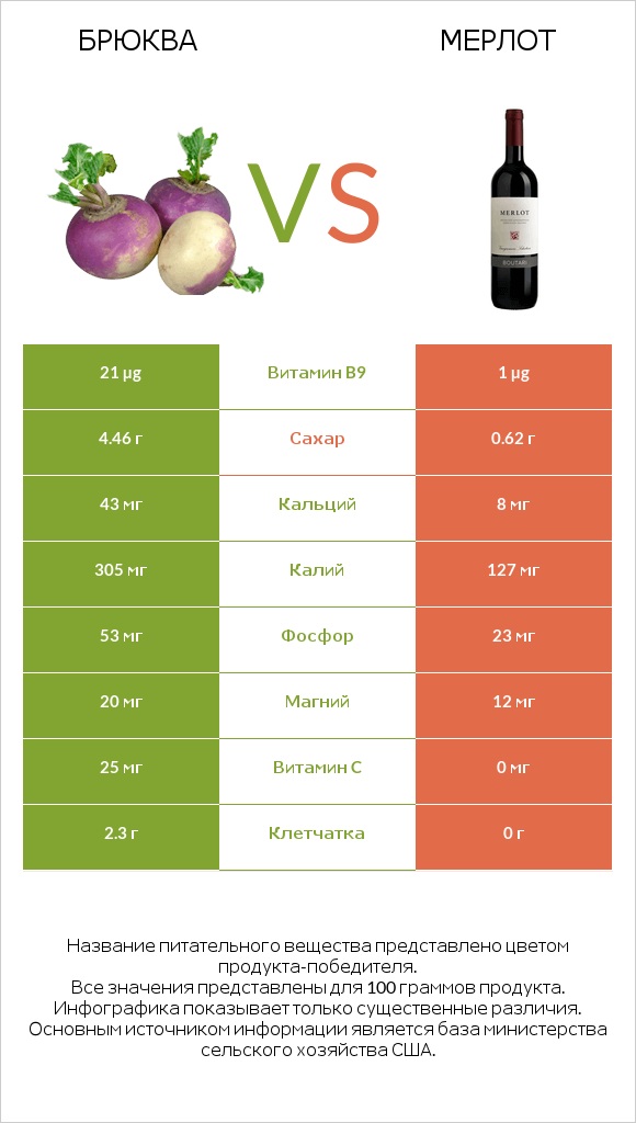 Брюква vs Мерлот infographic