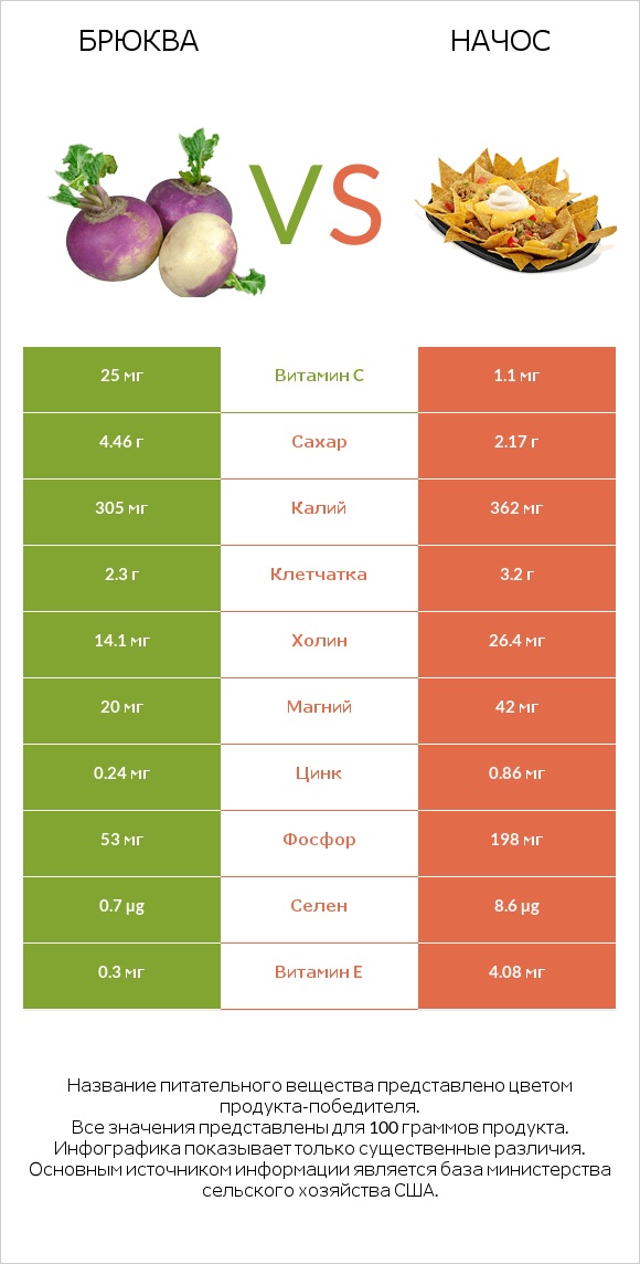 Брюква vs Начос infographic