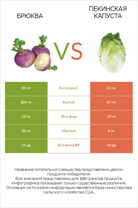 Брюква vs Пекинская капуста infographic