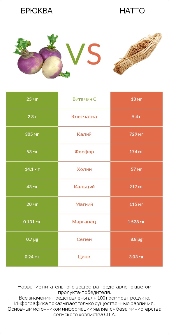 Брюква vs Натто infographic