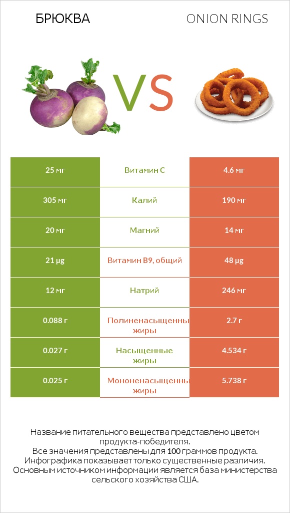 Брюква vs Onion rings infographic