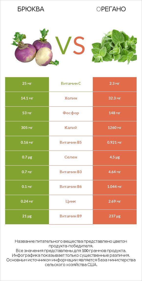 Брюква vs Oрегано infographic