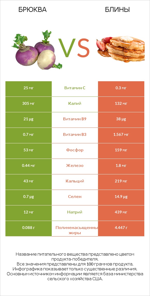 Брюква vs Блины infographic