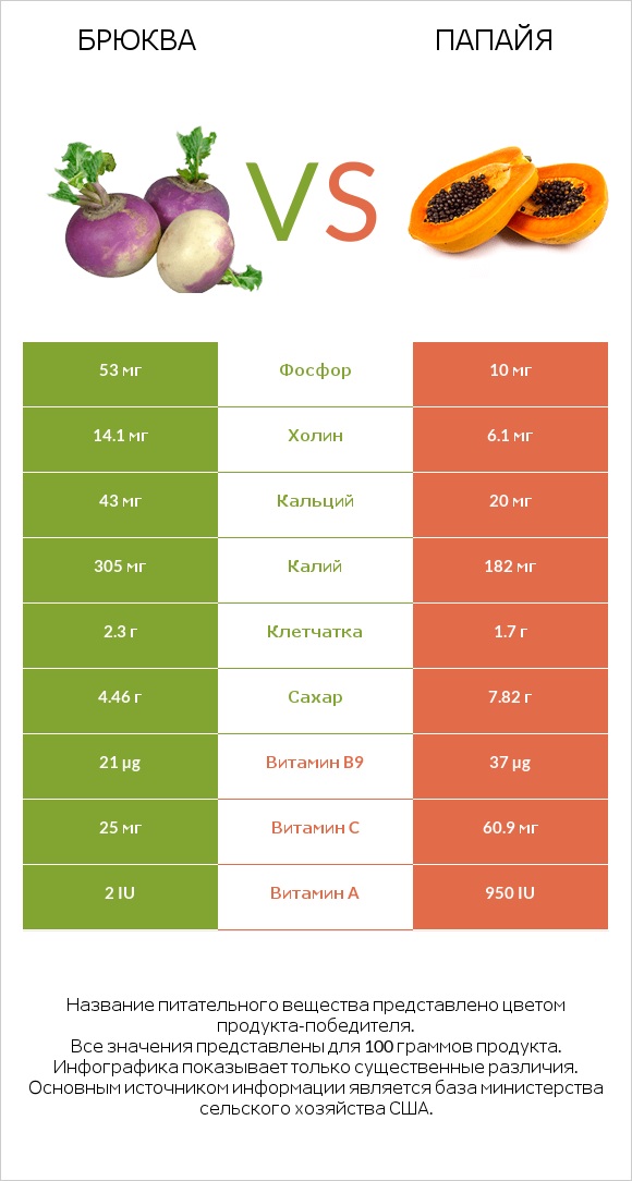 Брюква vs Папайя infographic