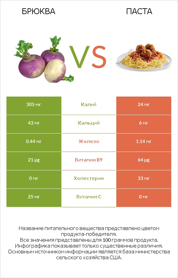 Брюква vs Паста infographic