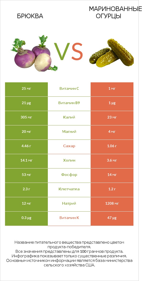 Брюква vs Солёные огурцы infographic