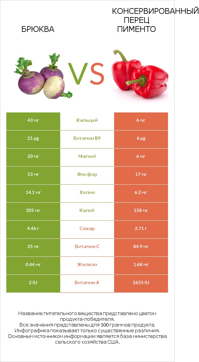 Брюква vs Перец infographic