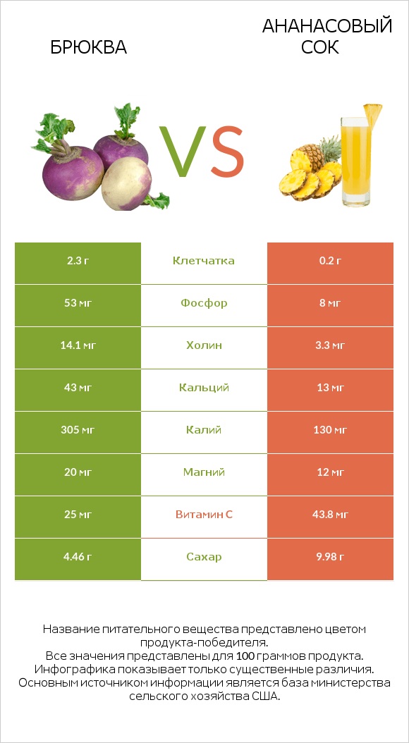 Брюква vs Ананасовый сок infographic