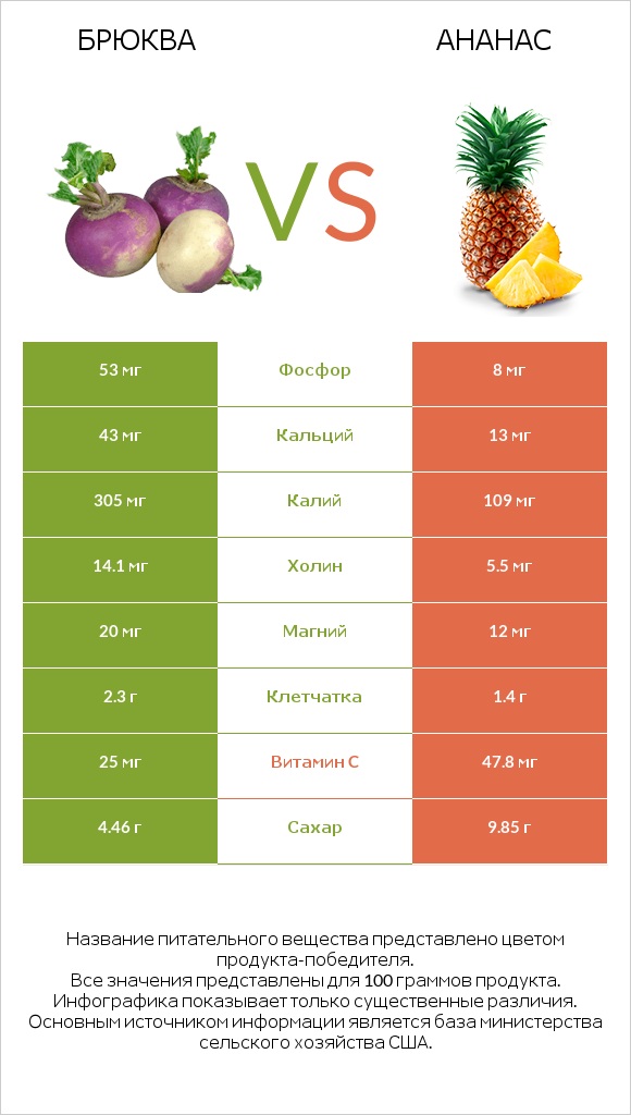 Брюква vs Ананас infographic