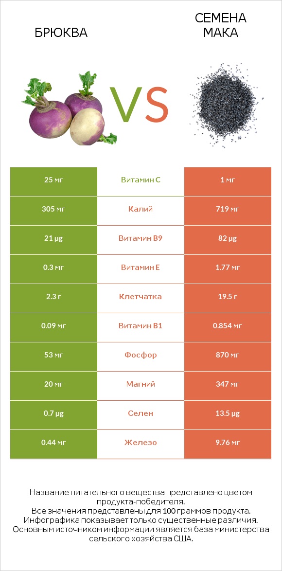 Брюква vs Семена мака infographic