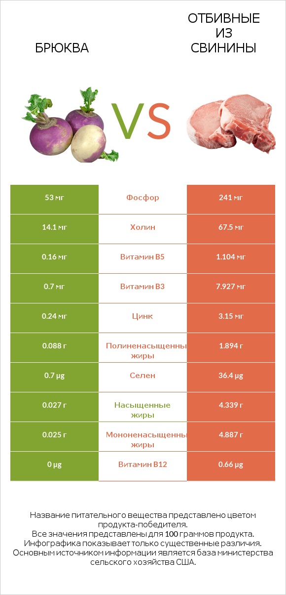 Брюква vs Отбивные из свинины infographic