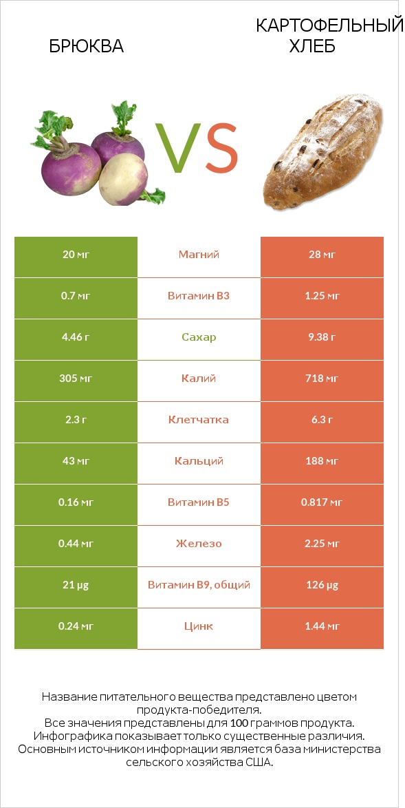 Брюква vs Картофельный хлеб infographic