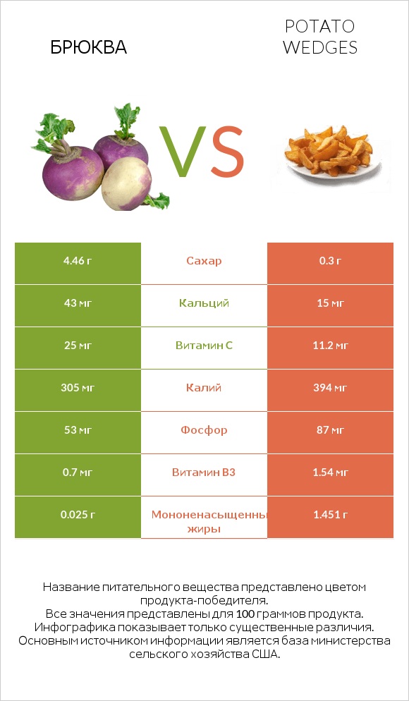 Брюква vs Potato wedges infographic