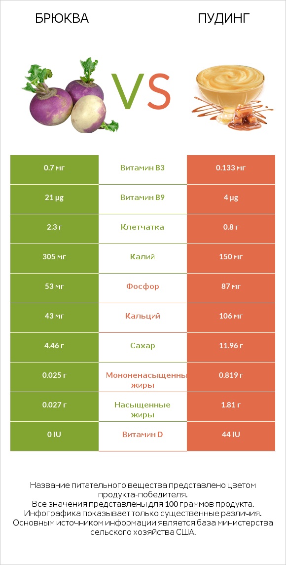 Брюква vs Пудинг infographic