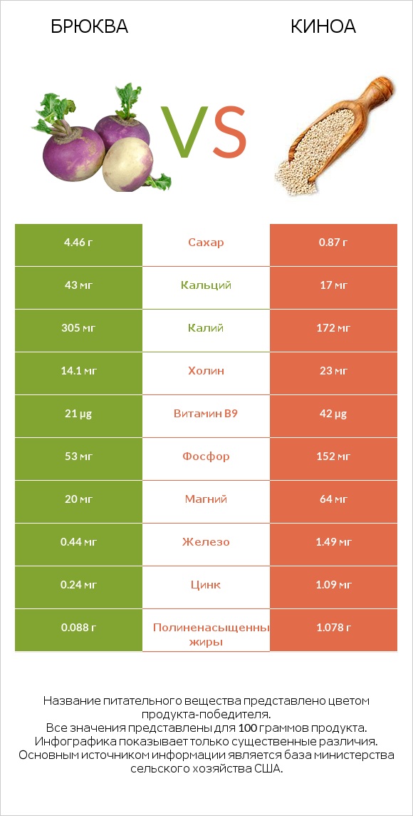 Брюква vs Киноа infographic