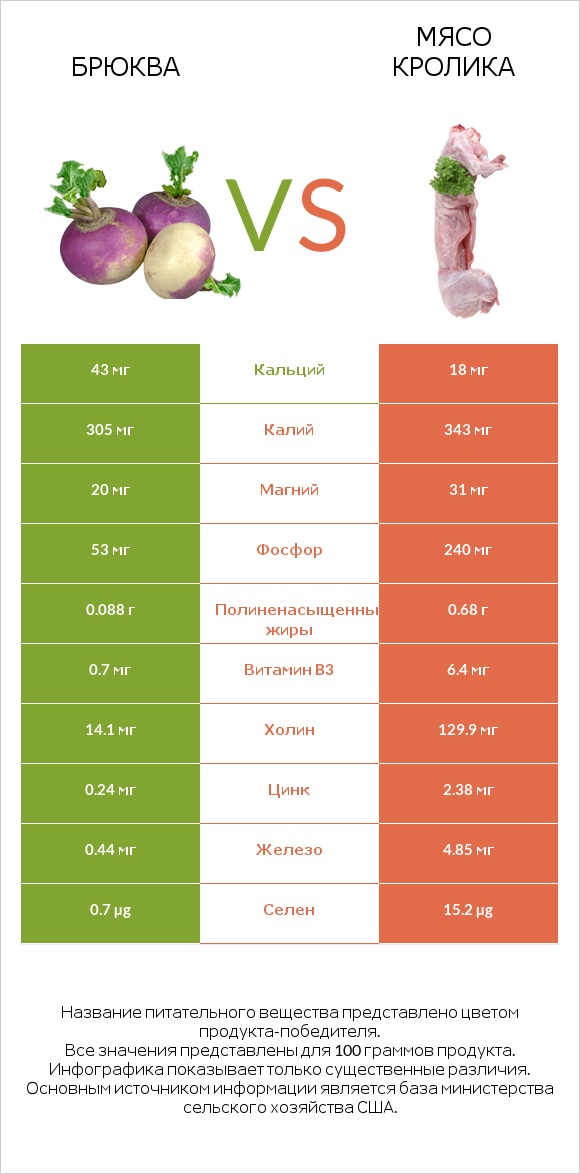 Брюква vs Мясо кролика infographic