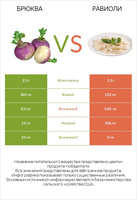 Брюква vs Равиоли infographic