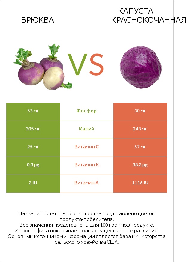 Брюква vs Капуста червона infographic