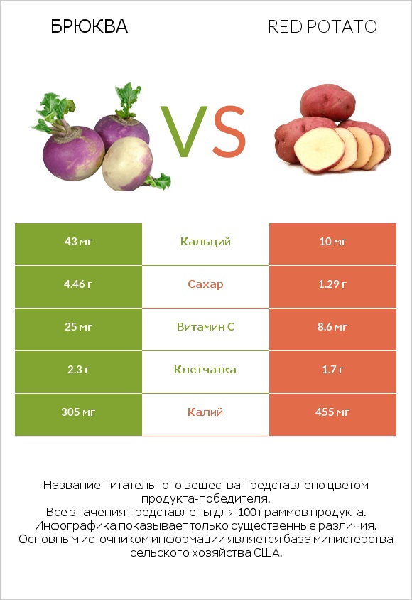 Брюква vs Red potato infographic