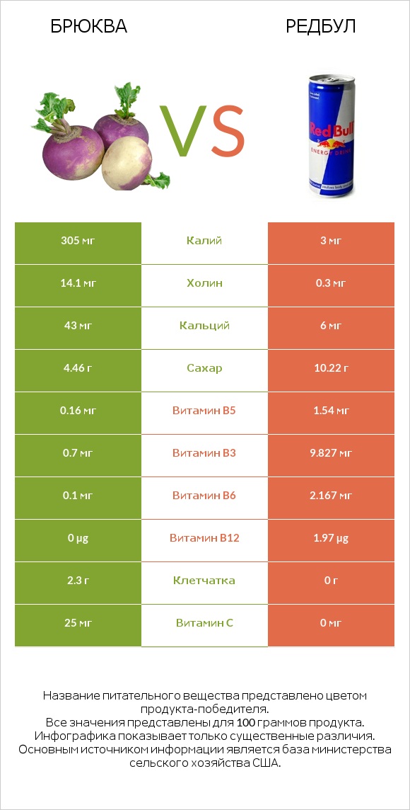 Брюква vs Редбул  infographic