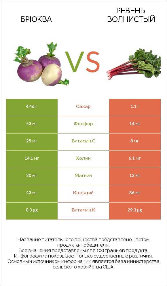 Брюква vs Ревень волнистый infographic